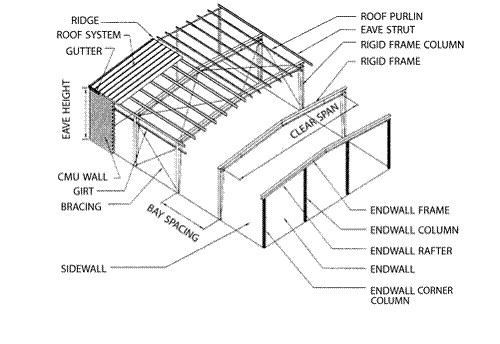 Building 101